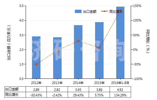 2012-2016年8月中國各種形狀的硬質(zhì)橡膠（包括廢碎料）(HS40170010)出口總額及增速統(tǒng)計
